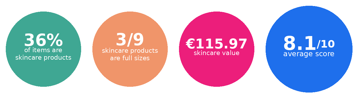 Asos 2026 stats: 36% skincare, 3/9 full sizes, e115.97 value, 8.1/10 average score