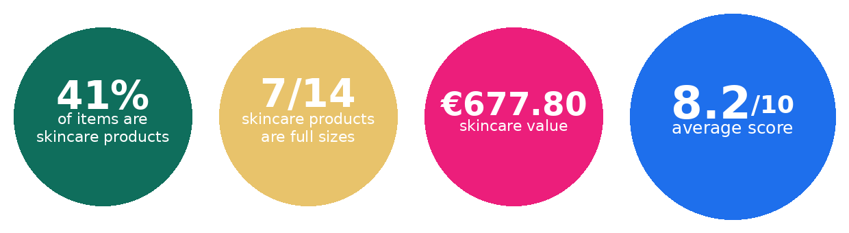 CultBeauty 2026 stats: 41% skincare, 7/14 full sizes, e677.8 value, 8.2/10 average score