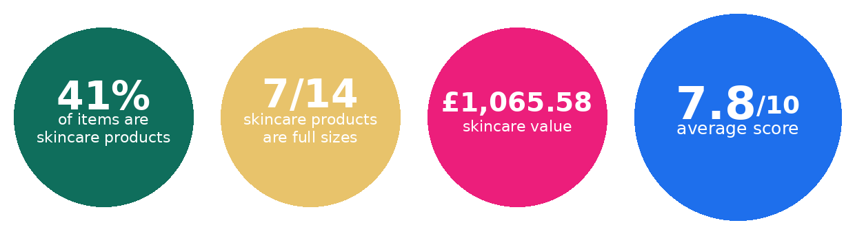 Harrods 2026 stats: 41% skincare, 7/14 full sizes, GBP1,065.58 value, 7.8/10 average score