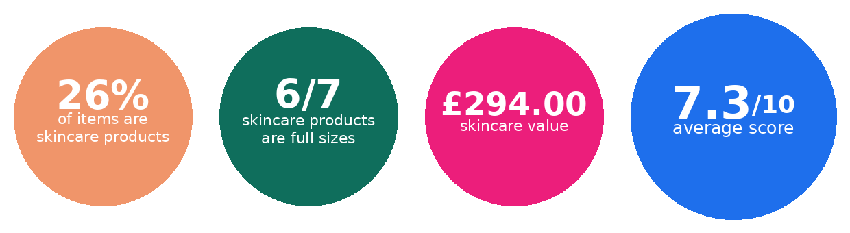 LookFantastic 2026 stats: 26% skincare, 6/7 full sizes, £294.00 value, 7.3/10 average score