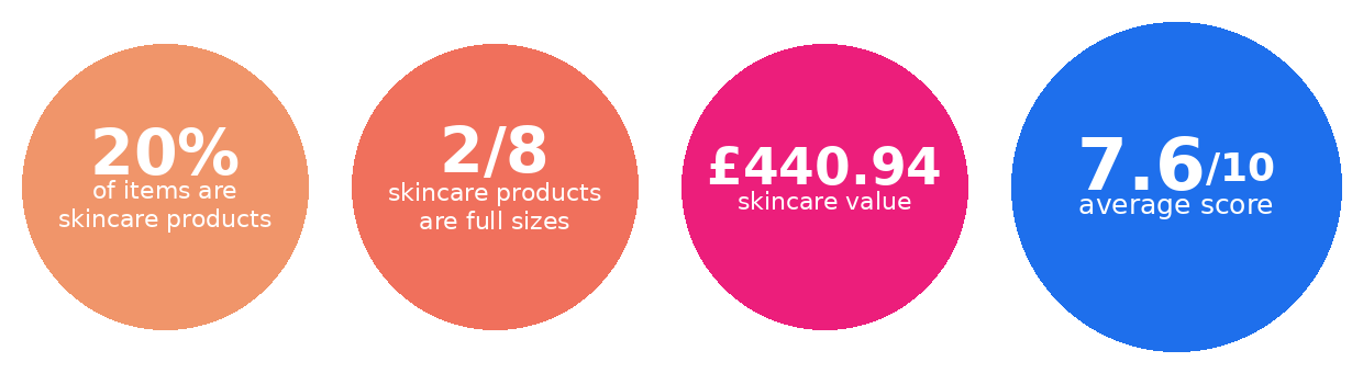 Selfridges 2026 stats: 20% skincare, 2/8 full sizes, GBP440.94 value, 7.6/10 average score
