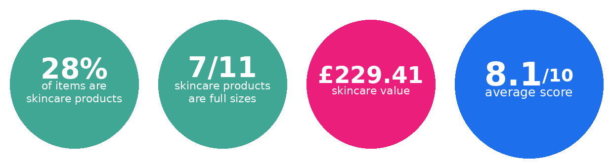 Sephora UK 2026 stats: 28% skincare, 7/11 full sizes, GBP229.41 value, 8.1/10 average score