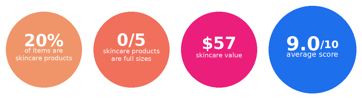 Sephora US 2026 stats: 20% skincare, 0/5 full sizes, $57 value, 9.0/10 average score