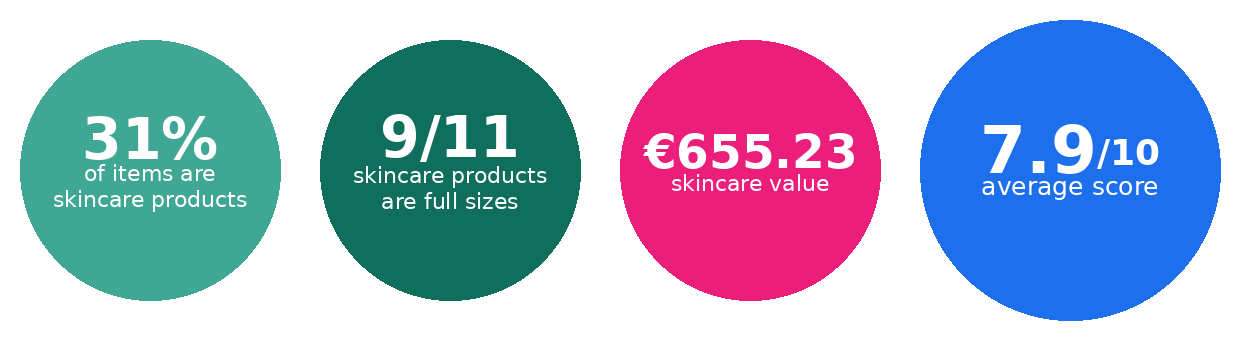 Space NK 2026 stats: 31% skincare, 9/11 full sizes, e655.23 value, 7.9/10 average score