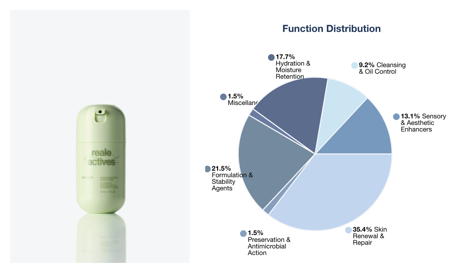 Dew More Moisturizer from Alix Earle's Reale Actives with ingredient function distribution chart