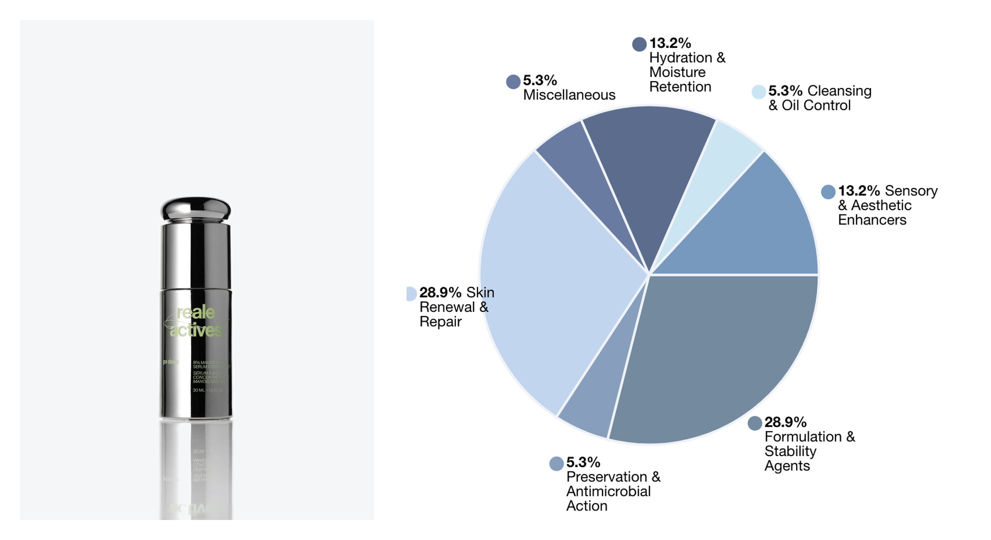 Go Deep Serum from Alix Earle's Reale Actives with ingredient function distribution chart
