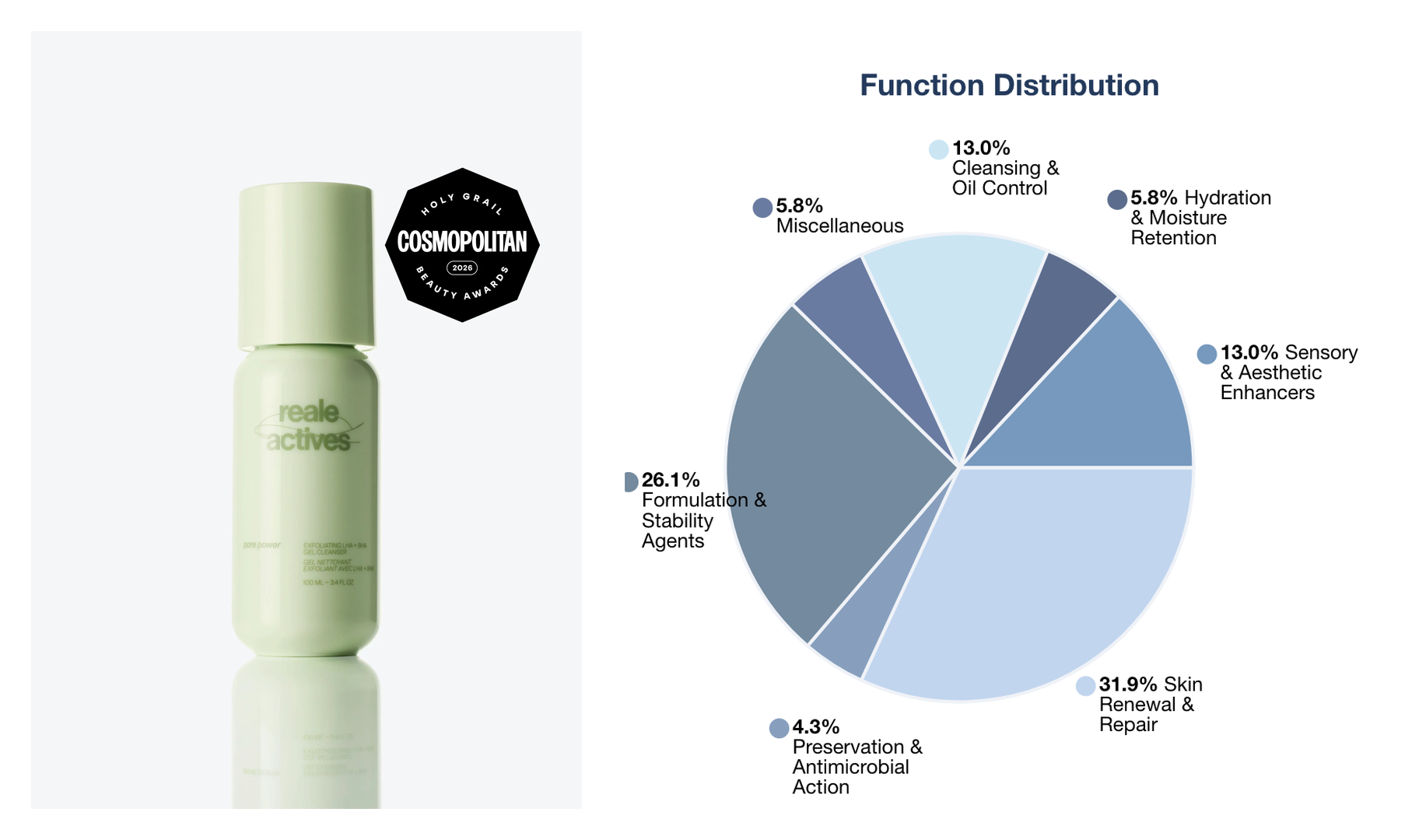 Pore Power Gel Cleanser from Alix Earle's Reale Actives with ingredient function distribution chart